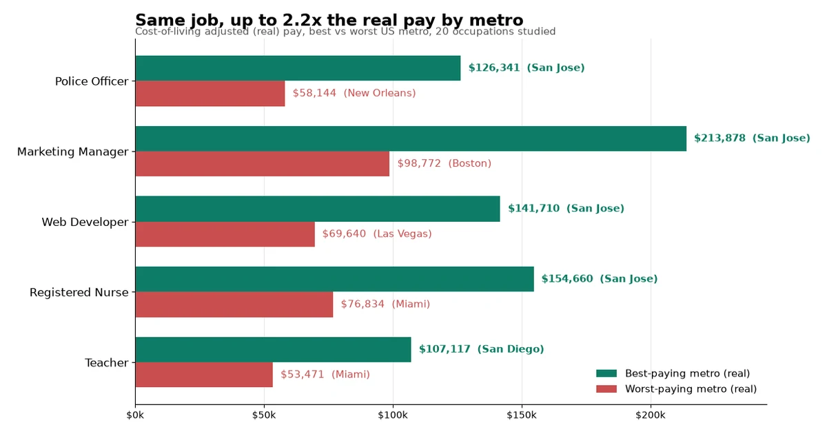 The Cheap-City Myth: Expensive Metros Win Real Pay