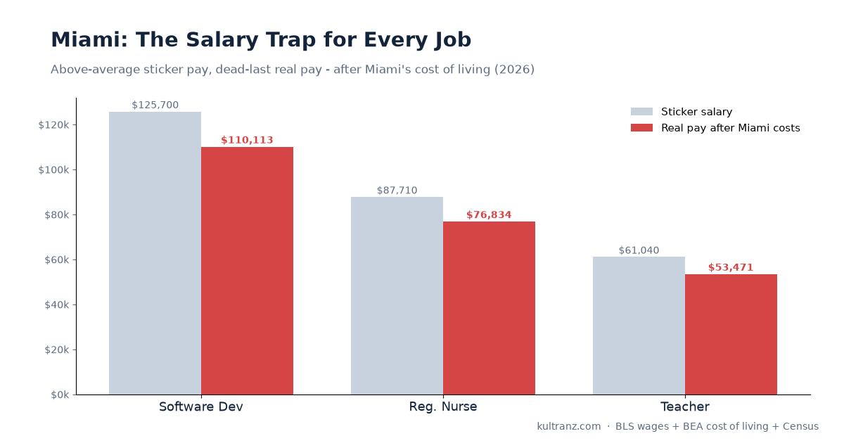 Miami salary trap: sticker pay vs real pay after cost of living for software developers, nurses, and teachers, 2026