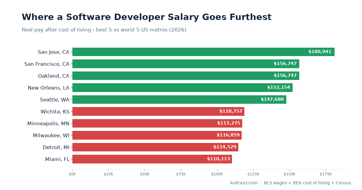 Best and worst US metros for real software developer pay after cost of living, 2026
