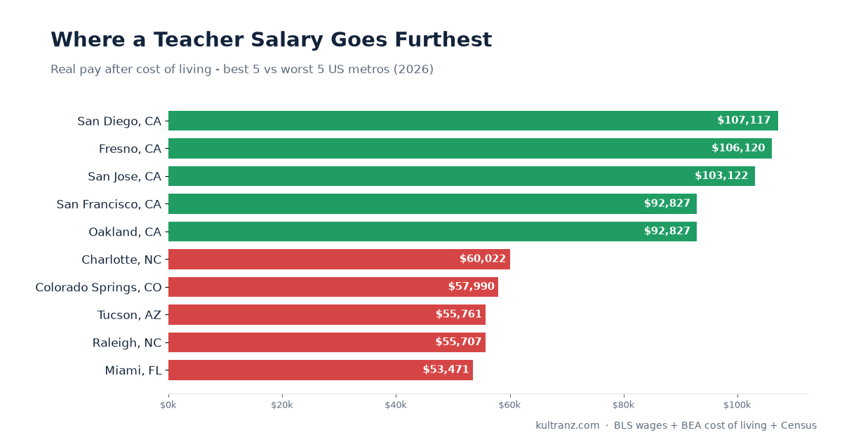 Best and worst US metros for real teacher pay after cost of living, 2026